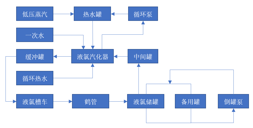 液氯充裝工藝流程簡圖